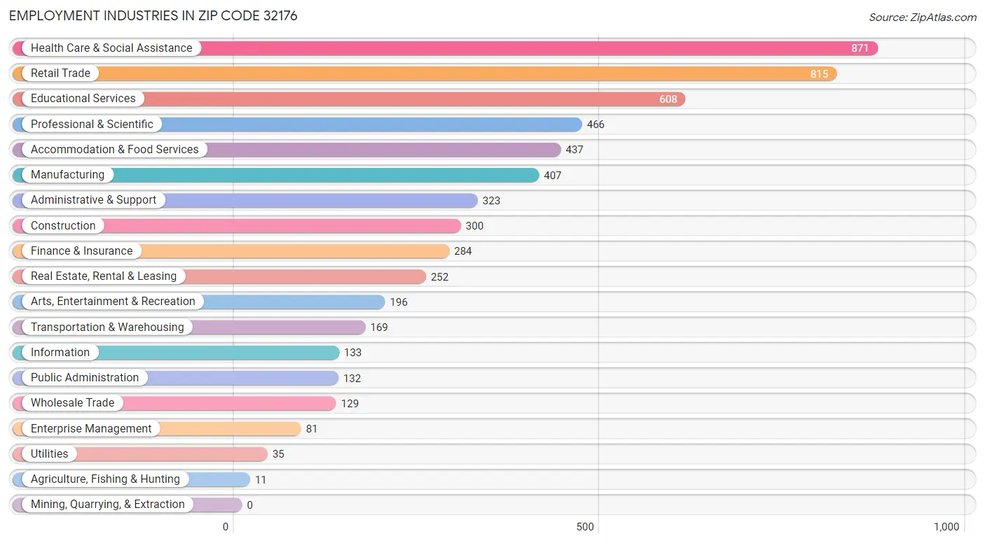 Employment Industries in Zip Code 32176