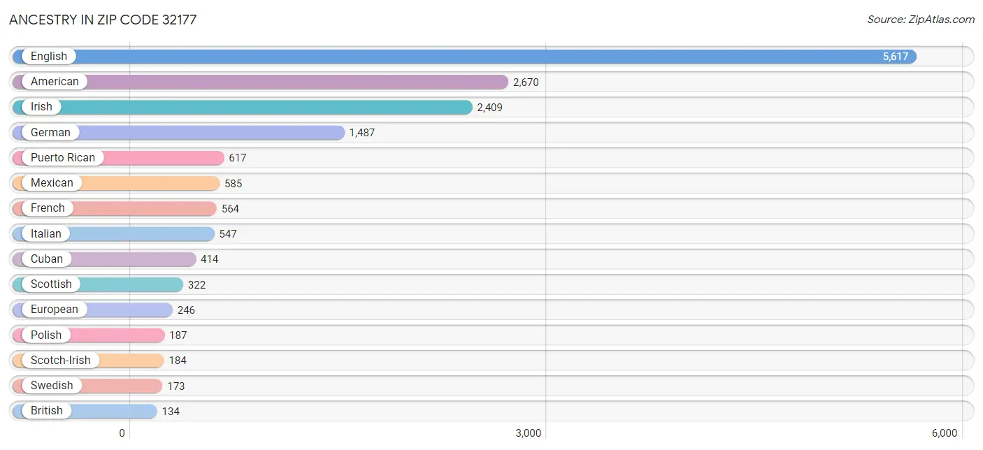 Ancestry in Zip Code 32177