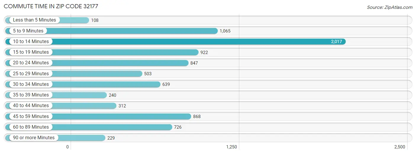 Commute Time in Zip Code 32177