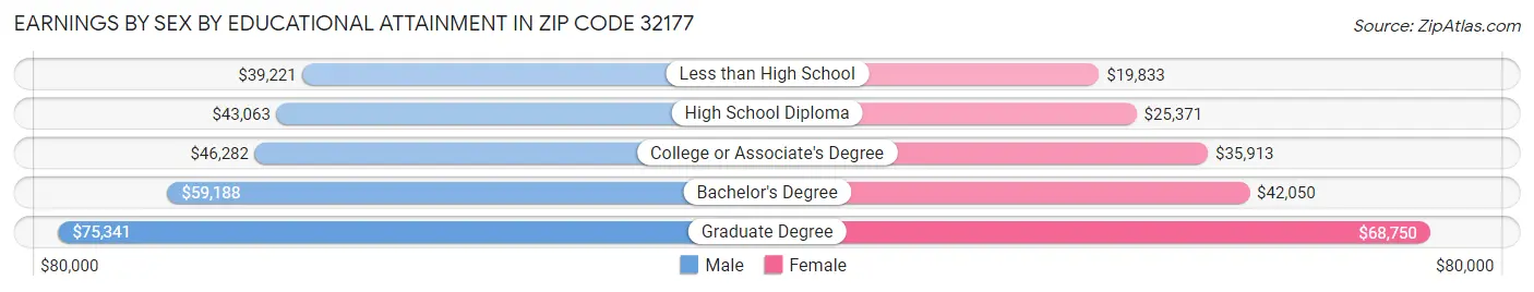 Earnings by Sex by Educational Attainment in Zip Code 32177