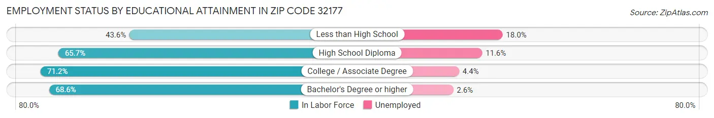 Employment Status by Educational Attainment in Zip Code 32177