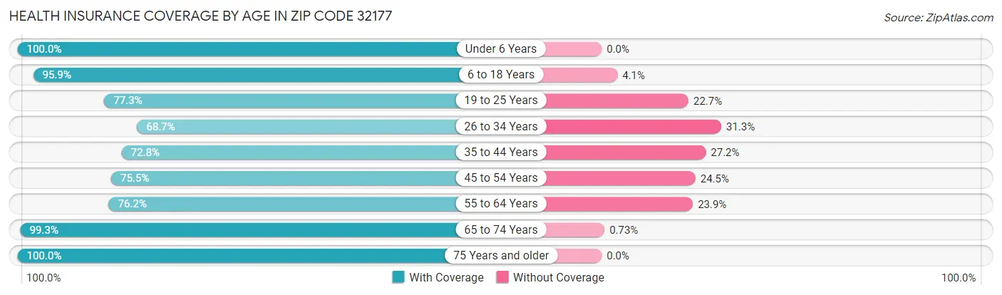 Health Insurance Coverage by Age in Zip Code 32177