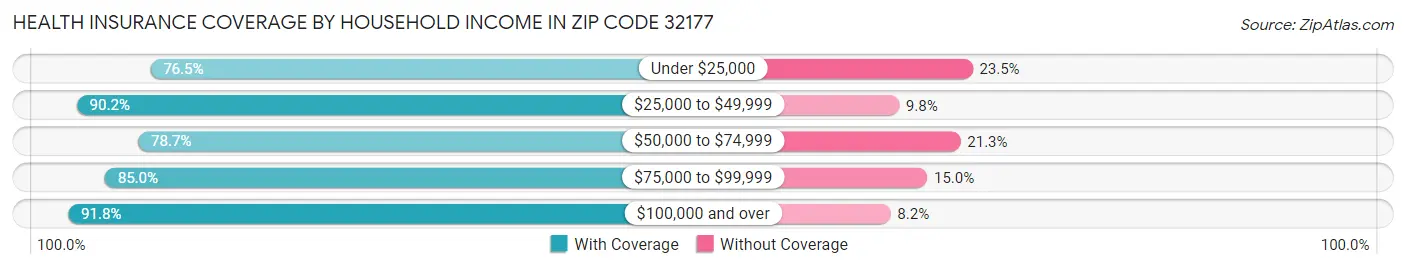 Health Insurance Coverage by Household Income in Zip Code 32177