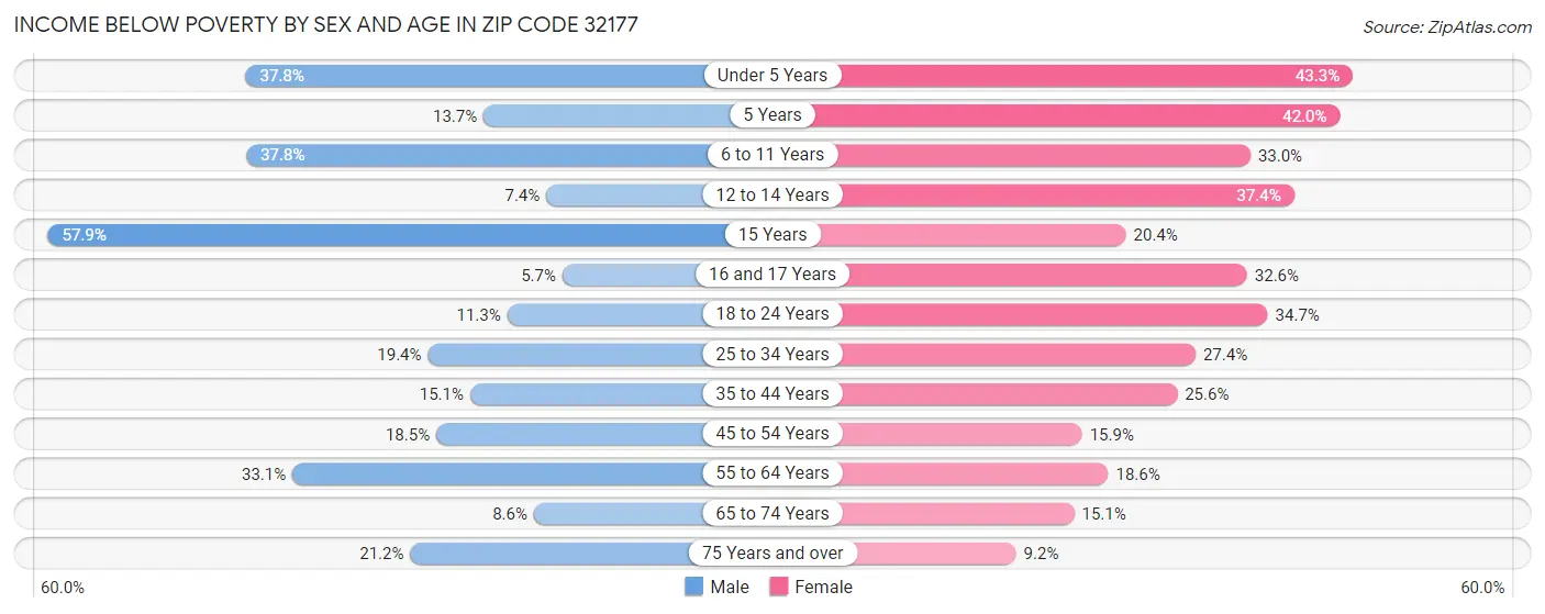 Income Below Poverty by Sex and Age in Zip Code 32177