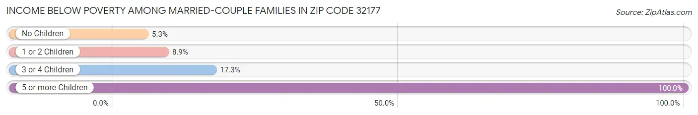 Income Below Poverty Among Married-Couple Families in Zip Code 32177