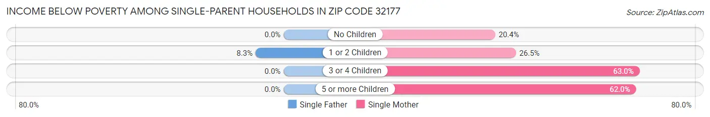 Income Below Poverty Among Single-Parent Households in Zip Code 32177