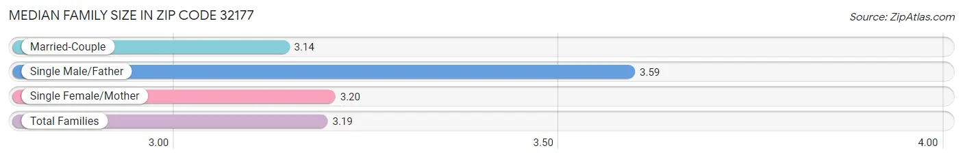 Median Family Size in Zip Code 32177