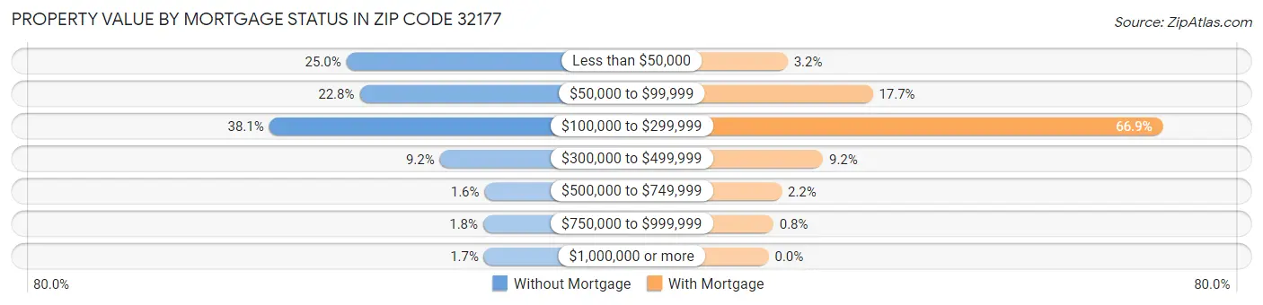 Property Value by Mortgage Status in Zip Code 32177