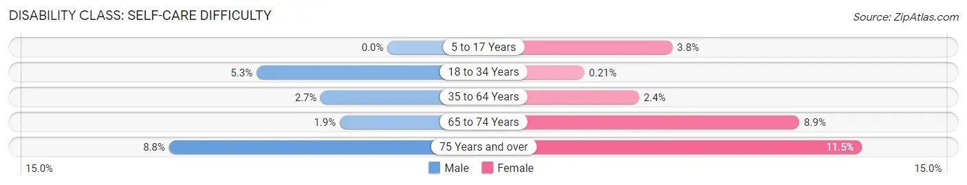 Disability in Zip Code 32177: <span>Self-Care Difficulty</span>