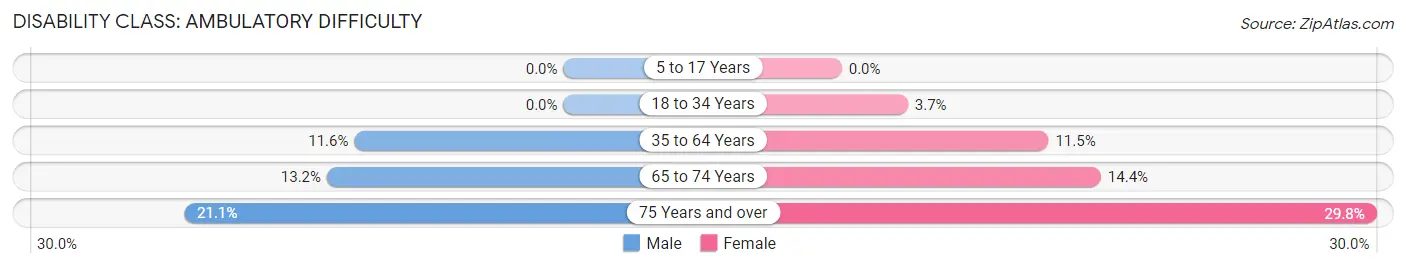 Disability in Zip Code 32179: <span>Ambulatory Difficulty</span>