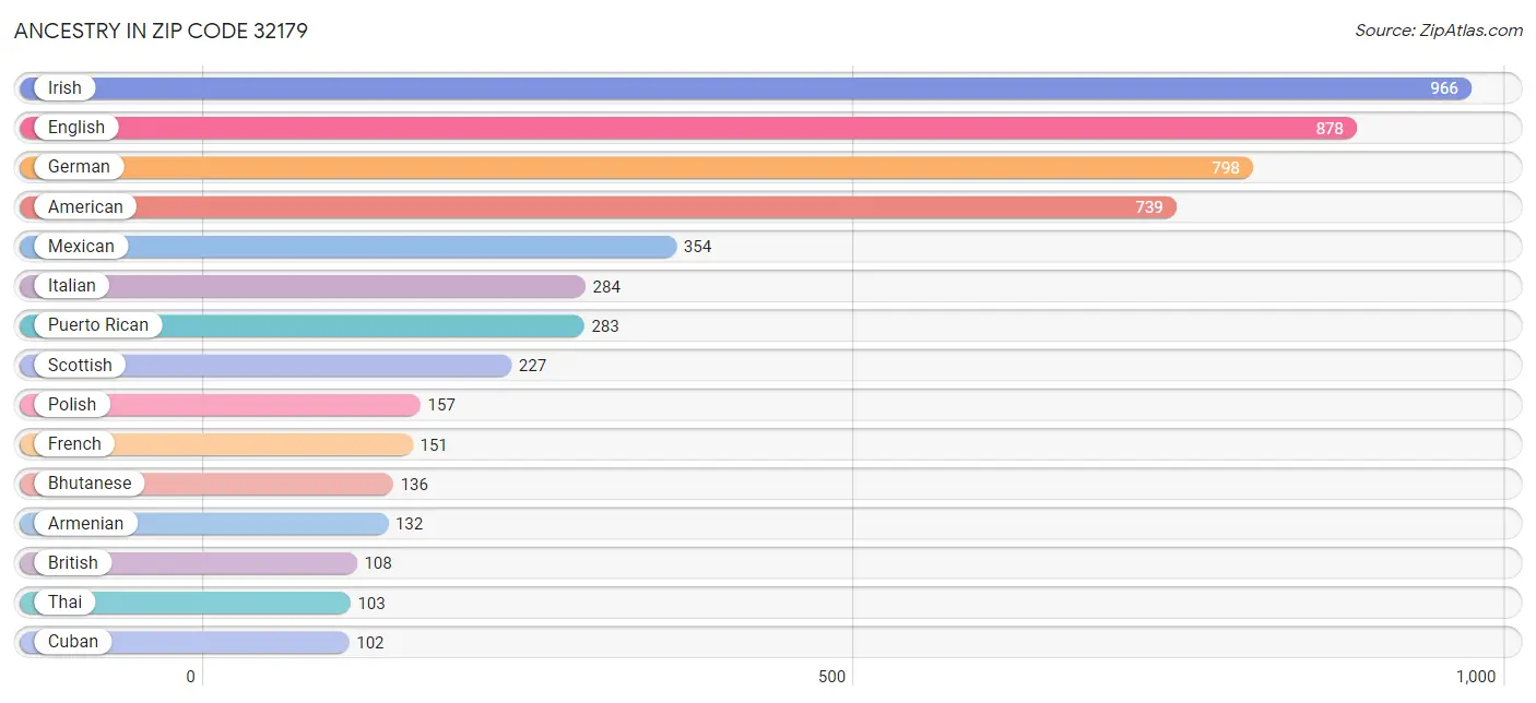 Ancestry in Zip Code 32179