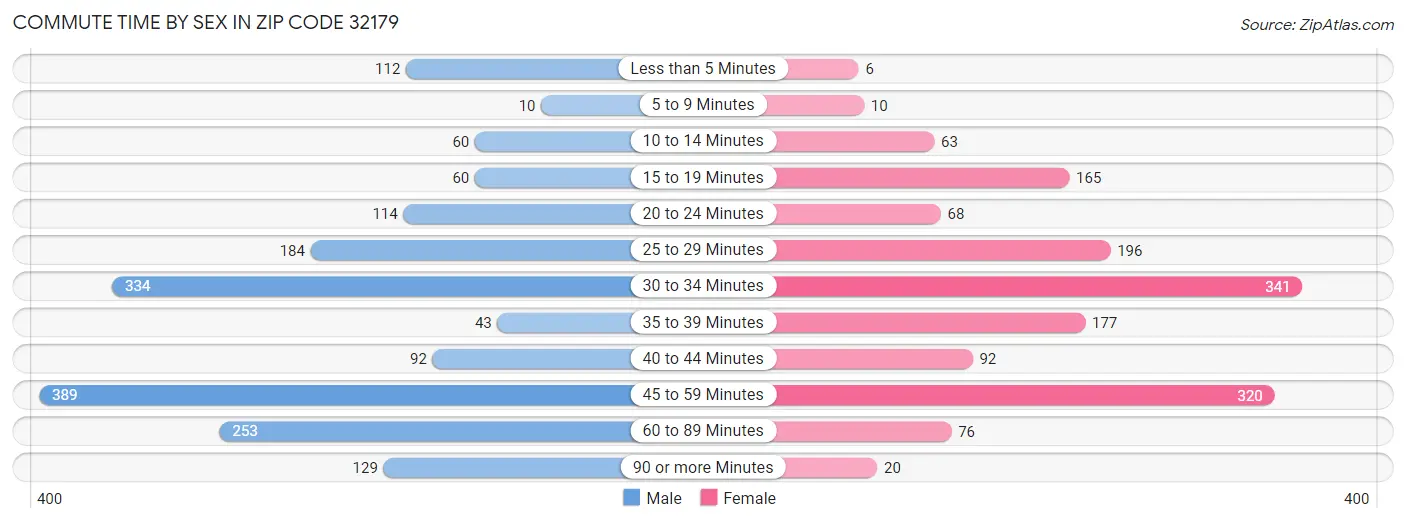 Commute Time by Sex in Zip Code 32179