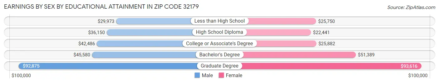 Earnings by Sex by Educational Attainment in Zip Code 32179