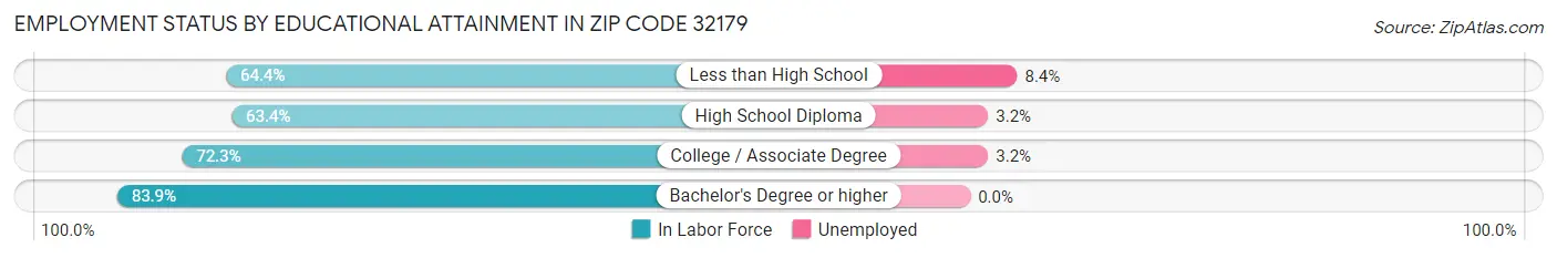 Employment Status by Educational Attainment in Zip Code 32179