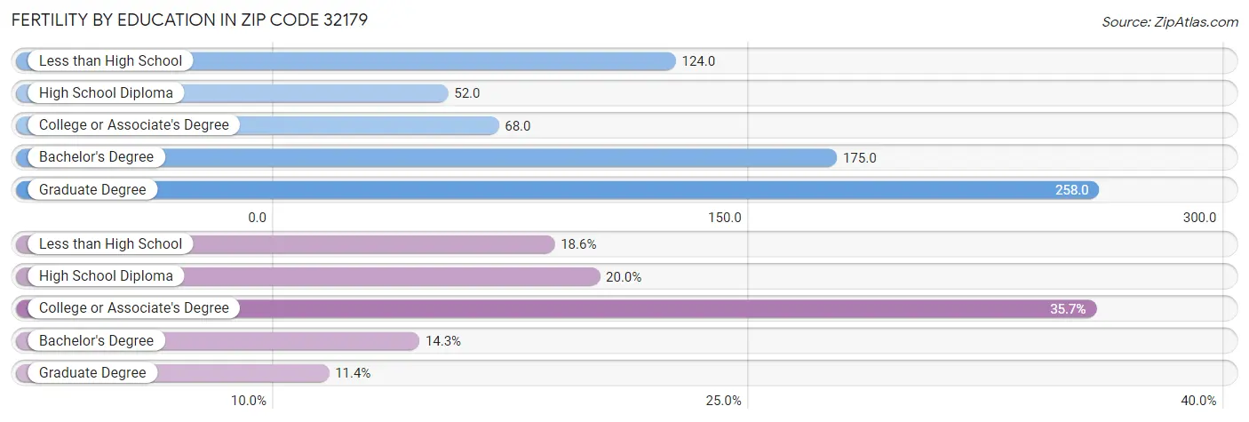 Female Fertility by Education Attainment in Zip Code 32179