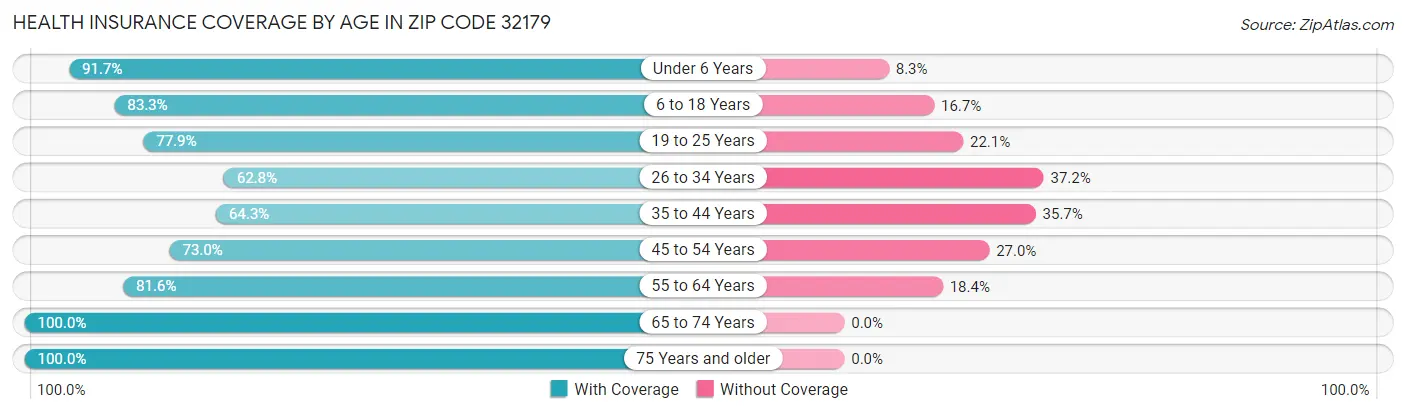 Health Insurance Coverage by Age in Zip Code 32179