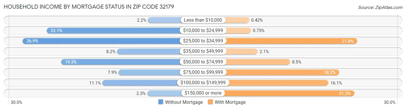 Household Income by Mortgage Status in Zip Code 32179