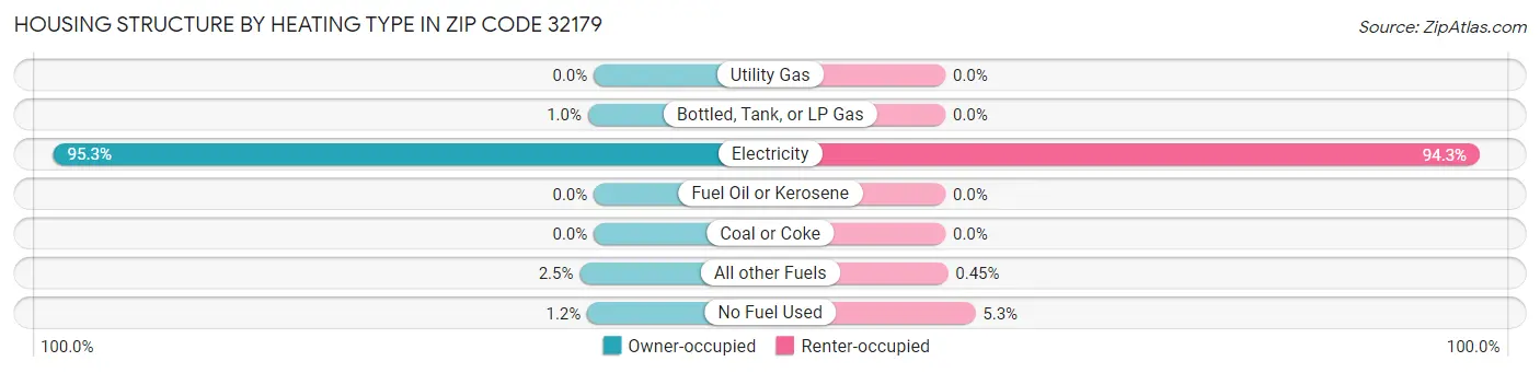 Housing Structure by Heating Type in Zip Code 32179