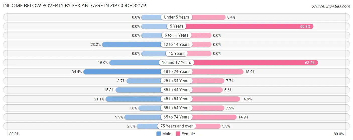 Income Below Poverty by Sex and Age in Zip Code 32179
