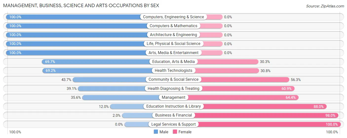 Management, Business, Science and Arts Occupations by Sex in Zip Code 32179
