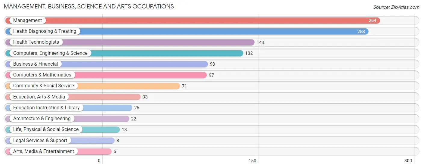 Management, Business, Science and Arts Occupations in Zip Code 32179