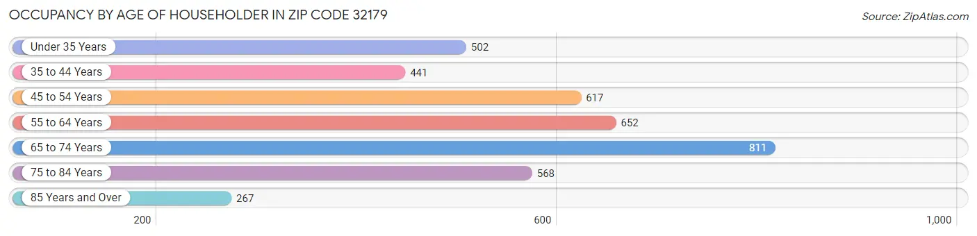 Occupancy by Age of Householder in Zip Code 32179