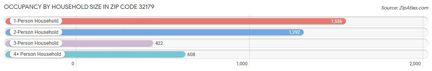 Occupancy by Household Size in Zip Code 32179