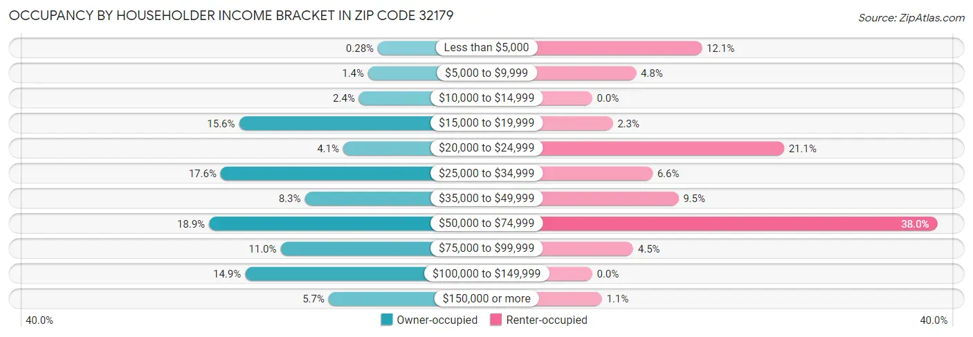 Occupancy by Householder Income Bracket in Zip Code 32179