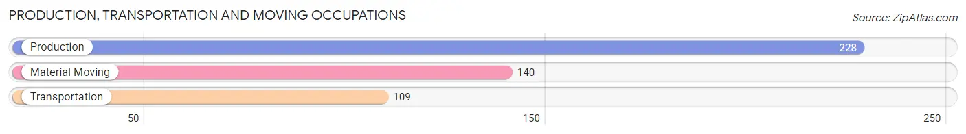 Production, Transportation and Moving Occupations in Zip Code 32179