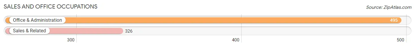 Sales and Office Occupations in Zip Code 32179