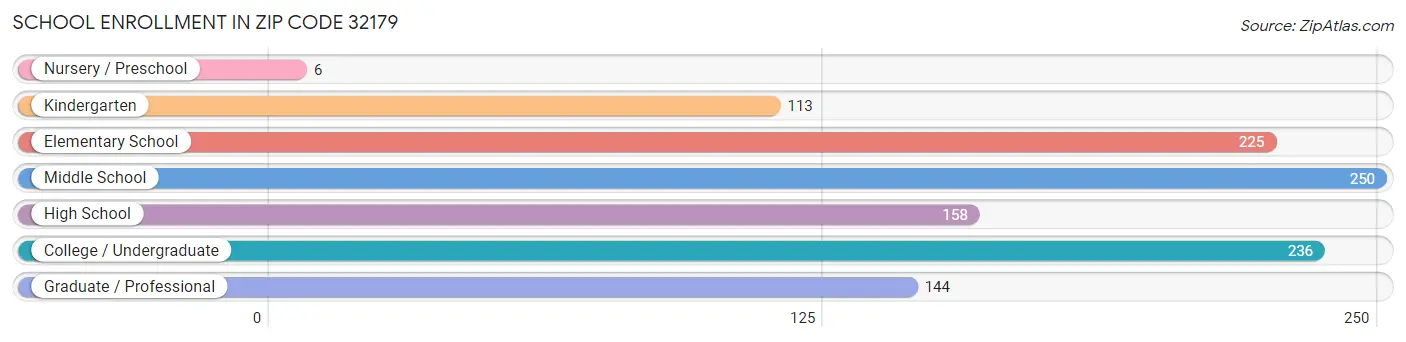 School Enrollment in Zip Code 32179