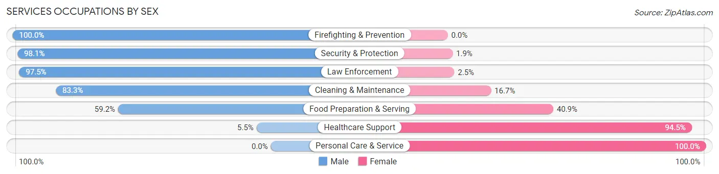 Services Occupations by Sex in Zip Code 32179