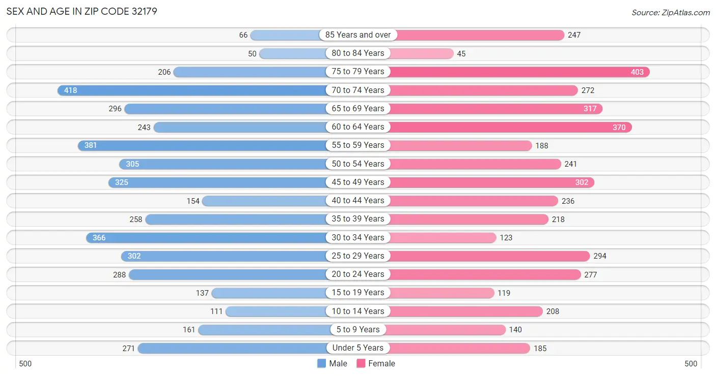 Sex and Age in Zip Code 32179