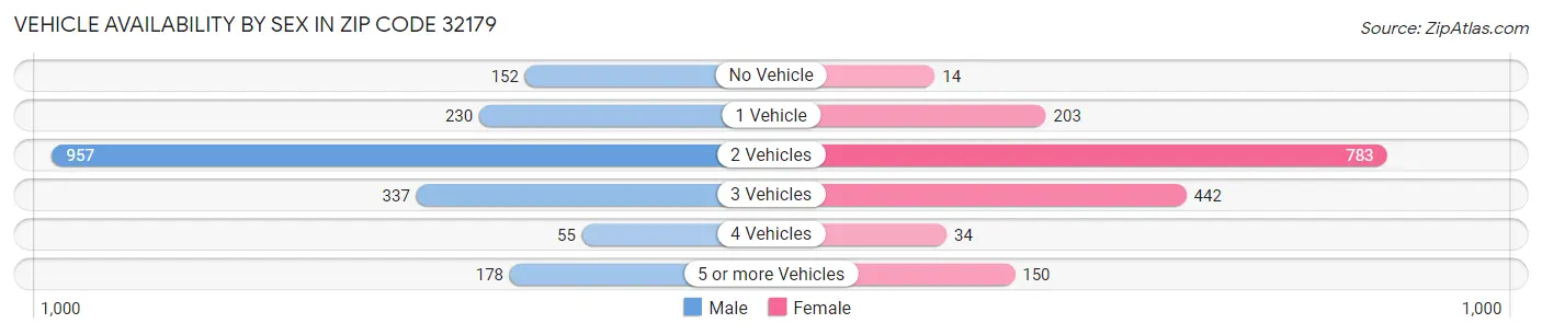 Vehicle Availability by Sex in Zip Code 32179