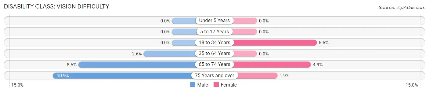 Disability in Zip Code 32179: <span>Vision Difficulty</span>