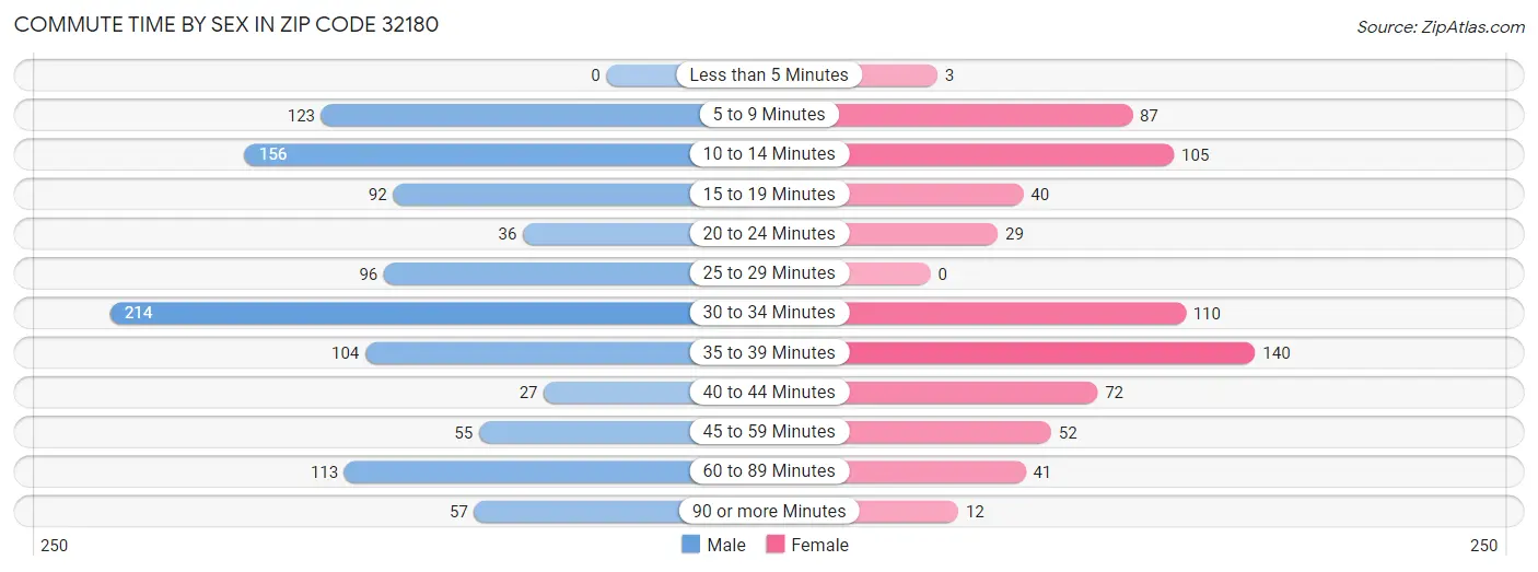 Commute Time by Sex in Zip Code 32180