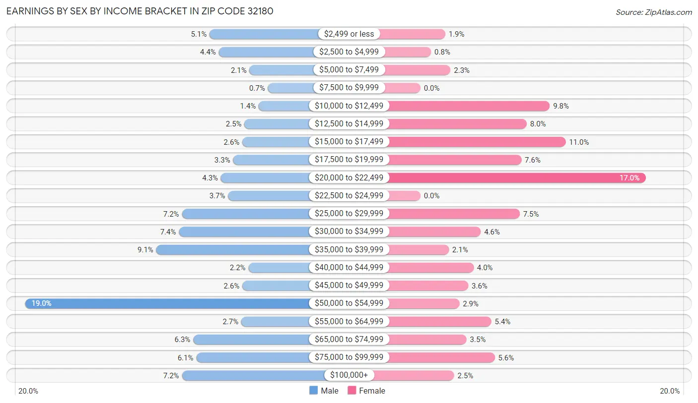 Earnings by Sex by Income Bracket in Zip Code 32180