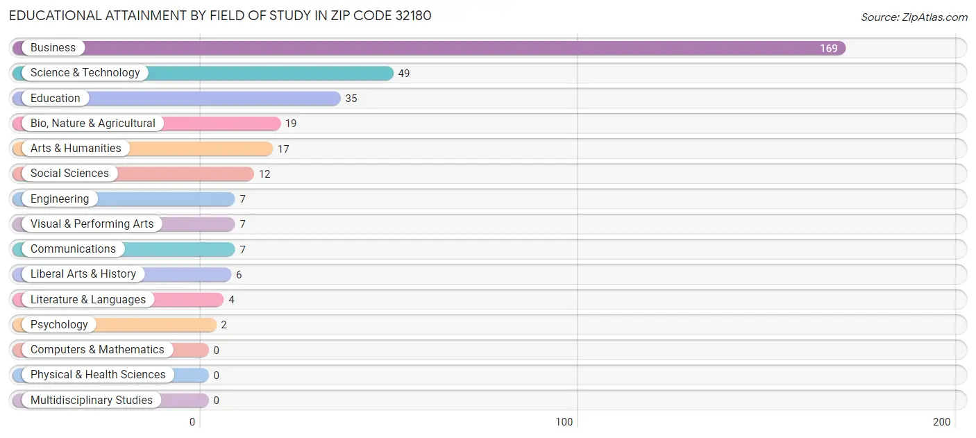 Educational Attainment by Field of Study in Zip Code 32180