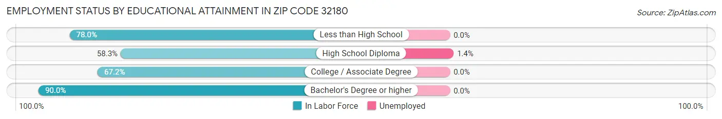 Employment Status by Educational Attainment in Zip Code 32180