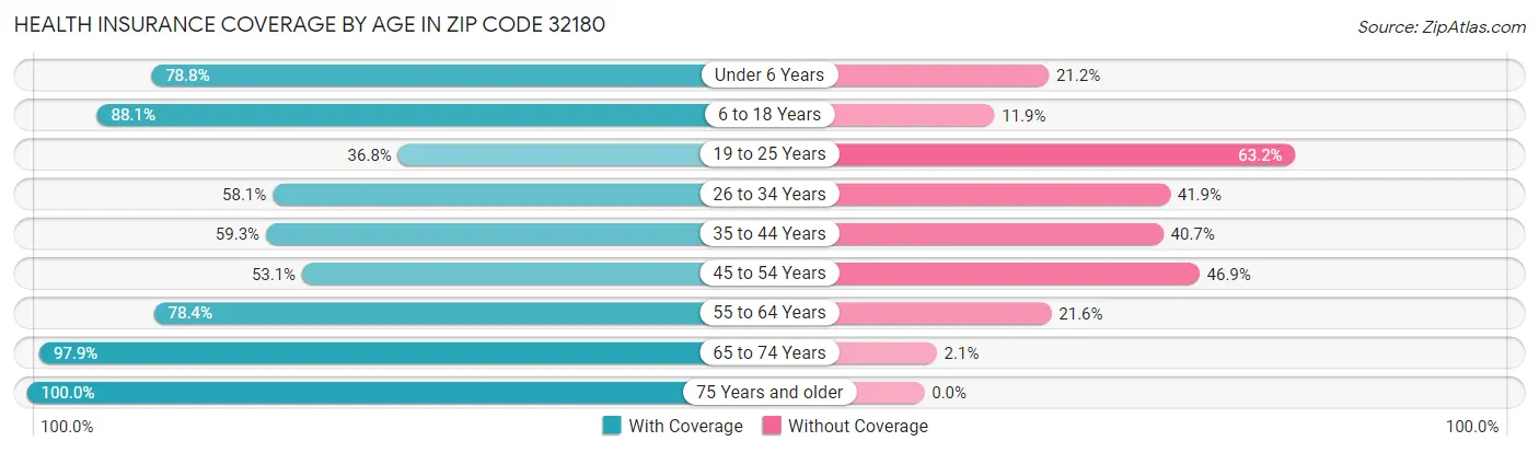 Health Insurance Coverage by Age in Zip Code 32180