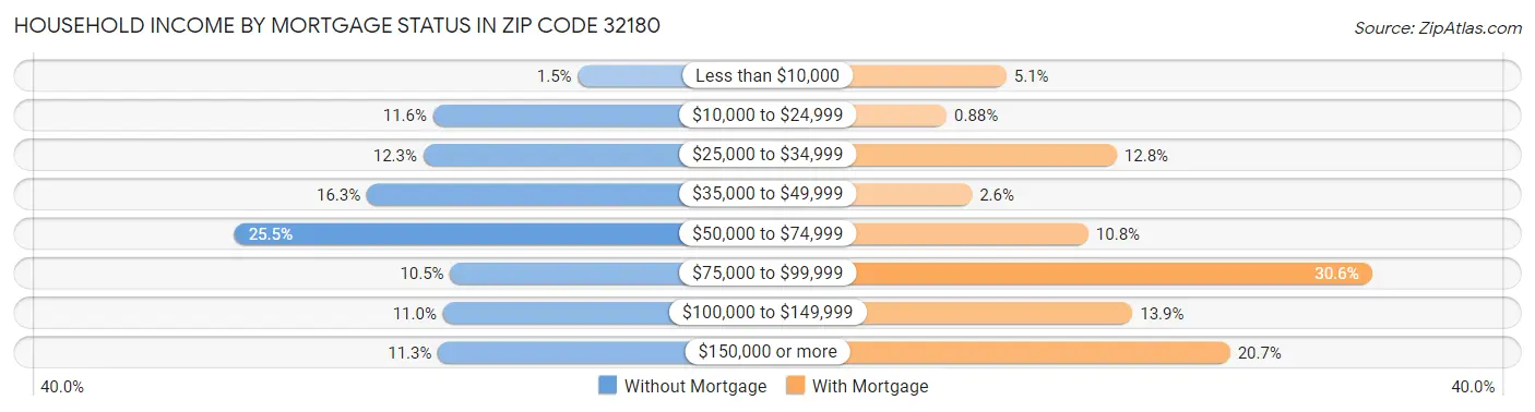 Household Income by Mortgage Status in Zip Code 32180