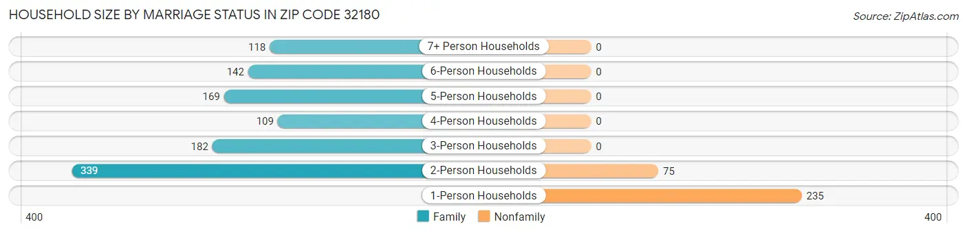 Household Size by Marriage Status in Zip Code 32180