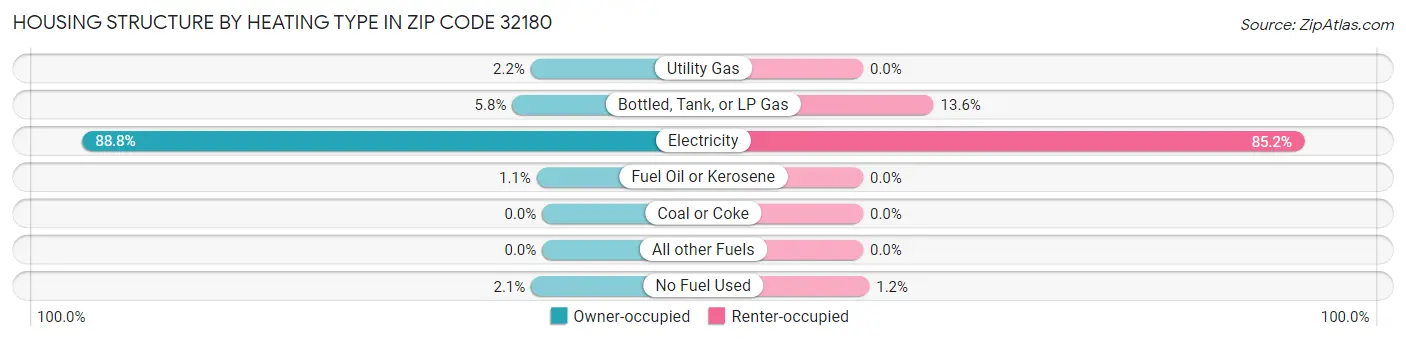 Housing Structure by Heating Type in Zip Code 32180