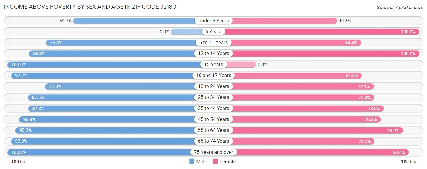 Income Above Poverty by Sex and Age in Zip Code 32180