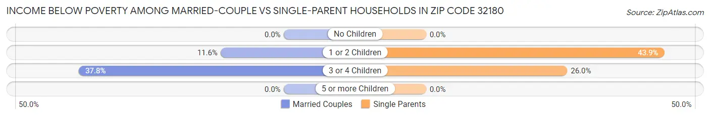 Income Below Poverty Among Married-Couple vs Single-Parent Households in Zip Code 32180