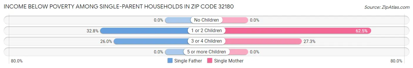Income Below Poverty Among Single-Parent Households in Zip Code 32180