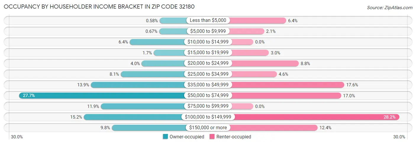 Occupancy by Householder Income Bracket in Zip Code 32180