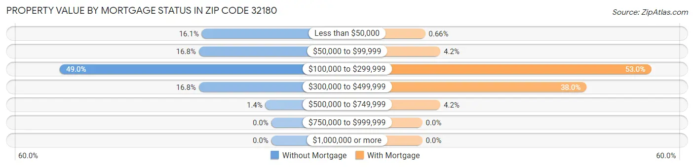 Property Value by Mortgage Status in Zip Code 32180