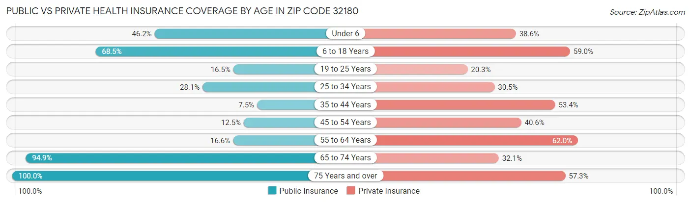 Public vs Private Health Insurance Coverage by Age in Zip Code 32180