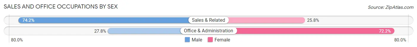 Sales and Office Occupations by Sex in Zip Code 32180